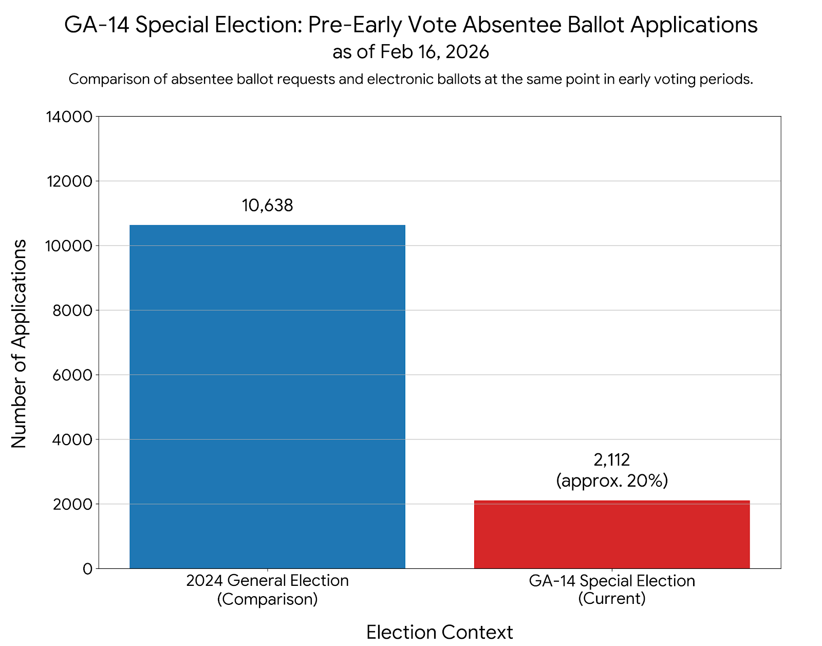 Bar chart comparing absentee ballot applications: 10,638 in the 2024 General Election versus 2,112 (approximately 19.8%) in the GA-14 Special Election, as of February 16, 2026