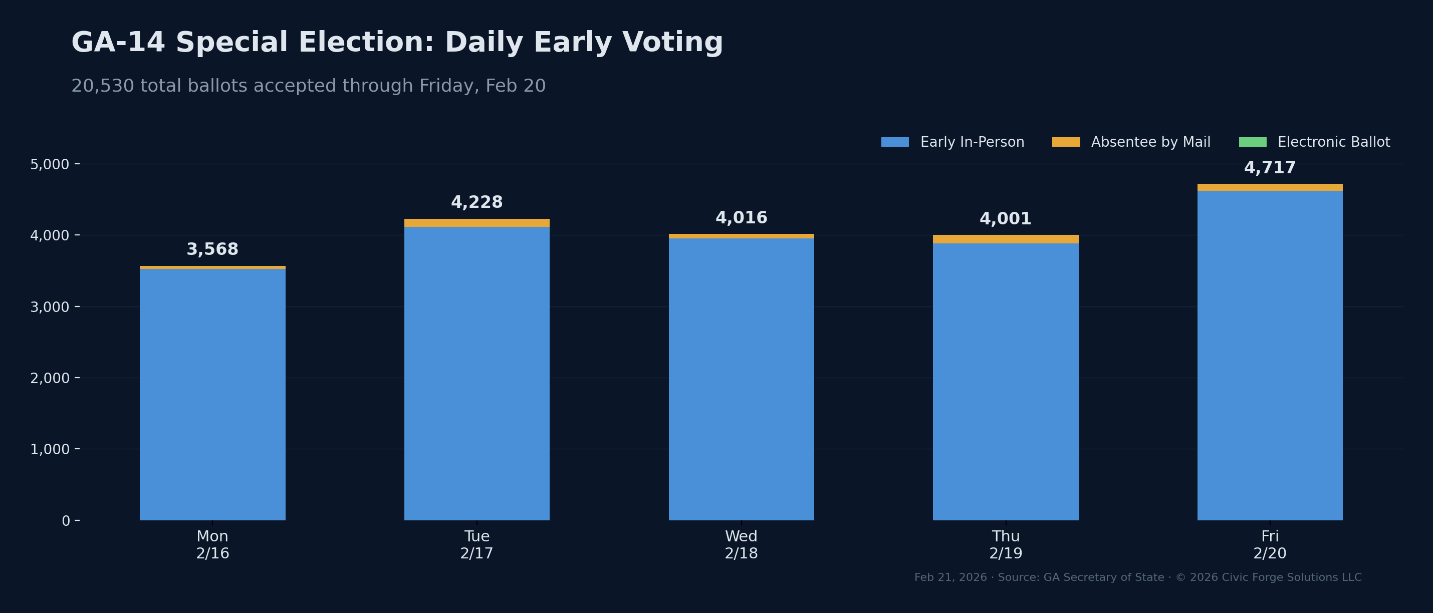 Day 6: GA-14 Early Voting Crosses 20,000 Ballots